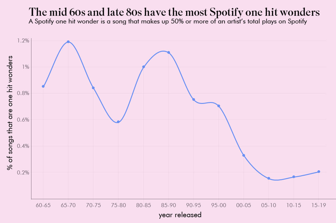 onehit_linechart