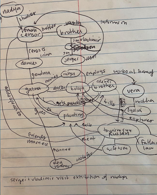 A hand-drawn network diagram showing how characters in The Tsar of Love and Techno are related