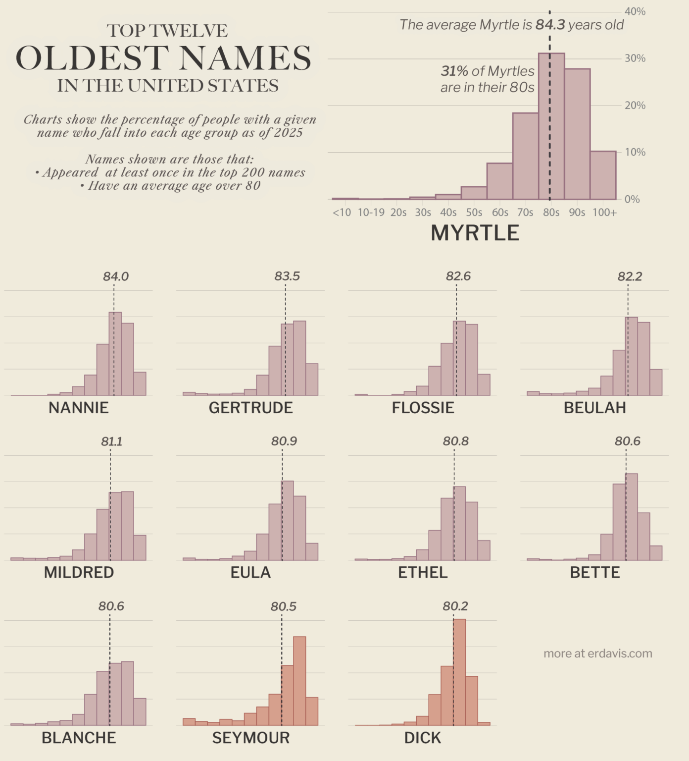 A set of bar charts showing the 12 oldest names in the United States. They are, in order: Myrtle, Nannie, Gertrude, Flossie, Beulah, Mildred, Eula, Ethel, Bette, Blanche, Seymour, and Dick.