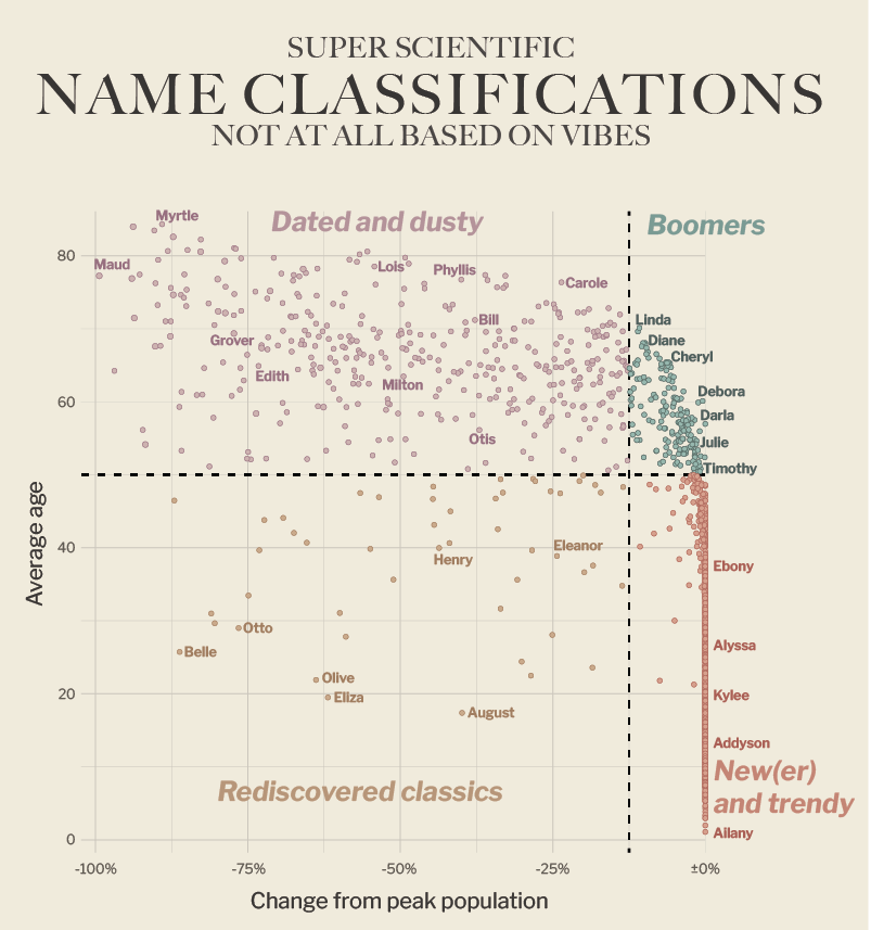 A scatterplot dividing names into four quadrants, based on average age and decline in popularity. Dated and dusty = high average age, high decline in popularity. Boomers = high age, low decline. Newer and trendy = low age, low decline. Rediscovered classics = low age, high decline.